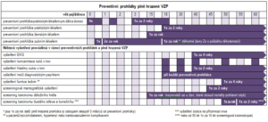 Preventivní prohlídky hrazené VZP